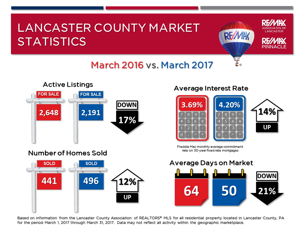 2017 03 March Market Stats