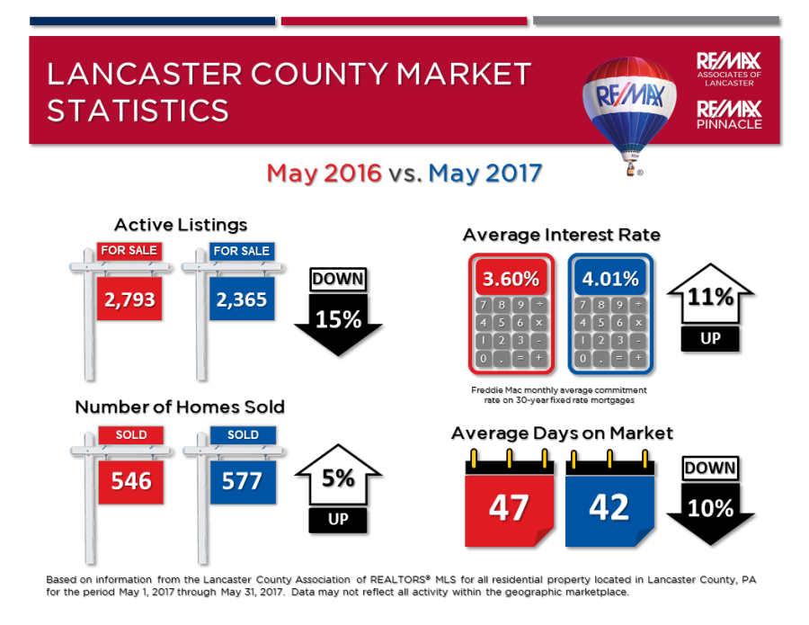 2017 05 May Market Stats