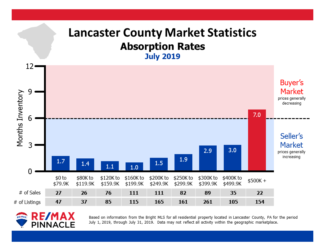 2019-07-July-Absorbtion-Rates-Lancaster.png