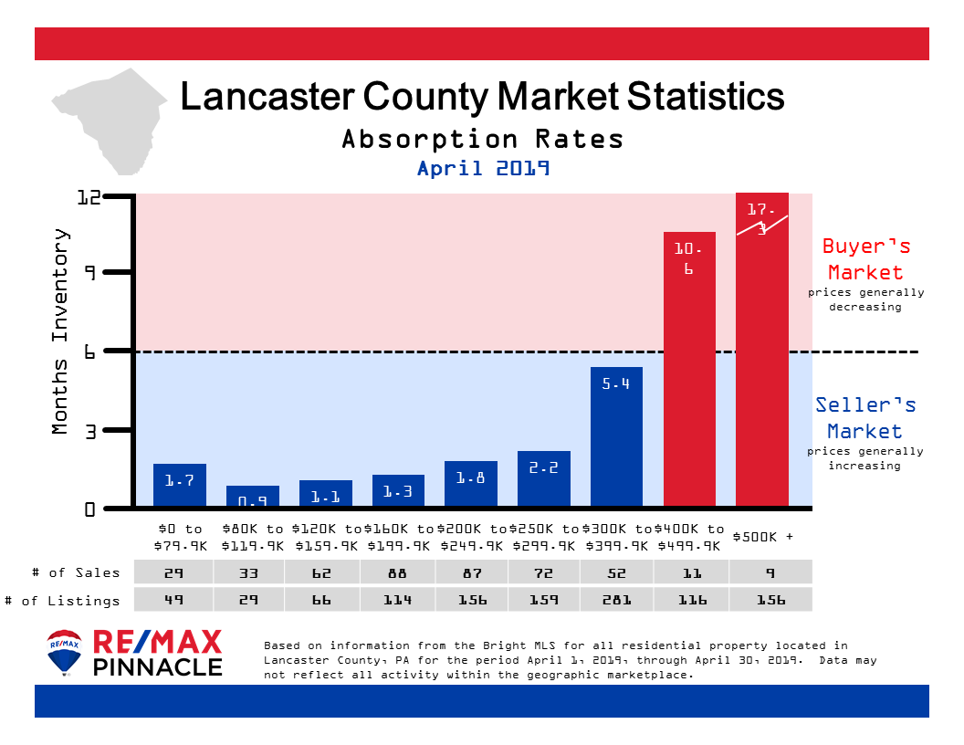 Lancaster County Housing Market May 2019 Mike Skillman Lancaster