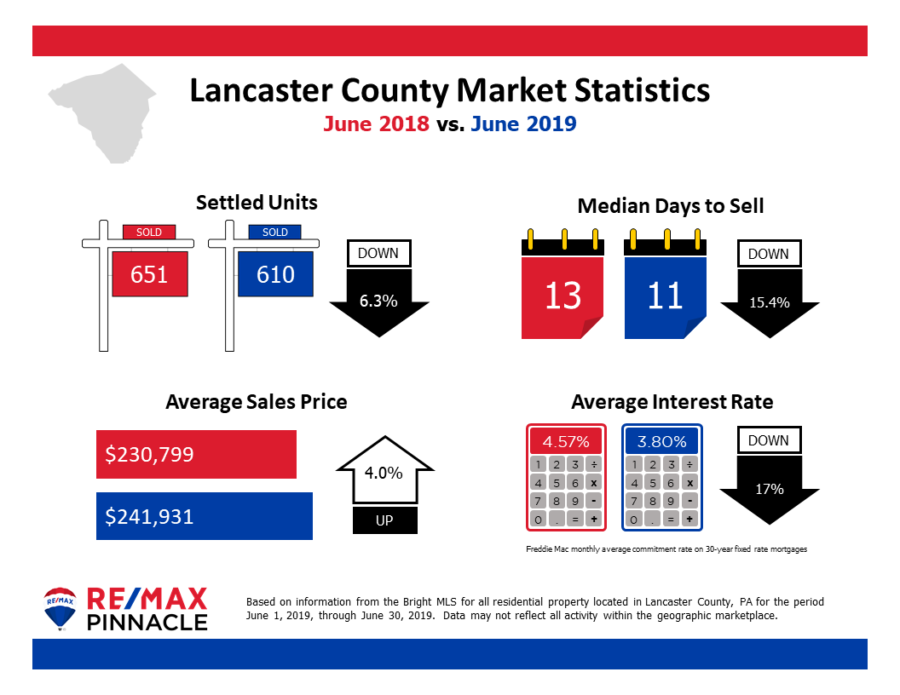 Lancaster County Housing Market July 2019 Mike Skillman Lancaster